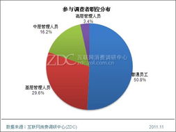 2011年索尼消費(fèi)電子產(chǎn)品用戶調(diào)查報(bào)告